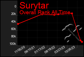 Total Graph of Surytar