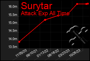 Total Graph of Surytar