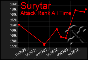 Total Graph of Surytar