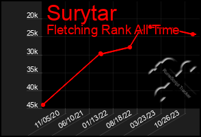 Total Graph of Surytar