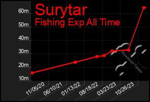 Total Graph of Surytar