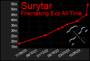 Total Graph of Surytar