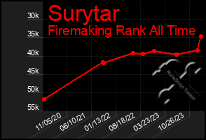 Total Graph of Surytar