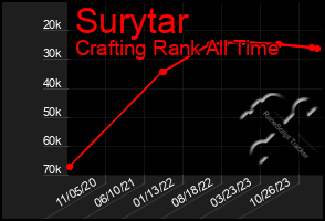 Total Graph of Surytar