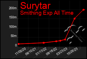 Total Graph of Surytar