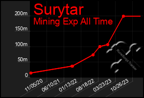 Total Graph of Surytar