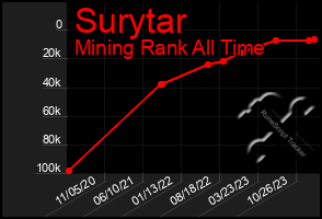 Total Graph of Surytar