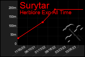 Total Graph of Surytar