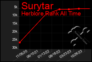 Total Graph of Surytar