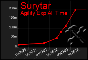 Total Graph of Surytar