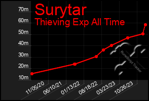 Total Graph of Surytar