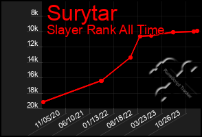 Total Graph of Surytar