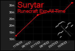 Total Graph of Surytar