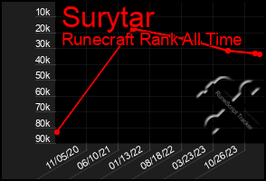 Total Graph of Surytar