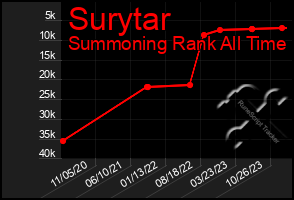 Total Graph of Surytar