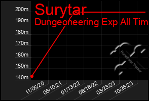 Total Graph of Surytar