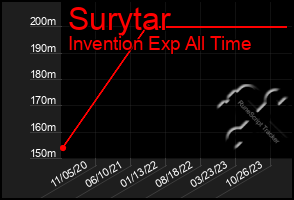 Total Graph of Surytar