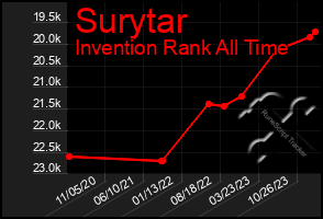 Total Graph of Surytar