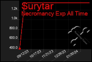 Total Graph of Surytar