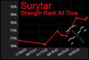 Total Graph of Surytar