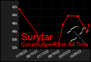 Total Graph of Surytar