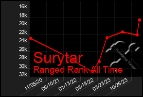 Total Graph of Surytar