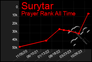 Total Graph of Surytar