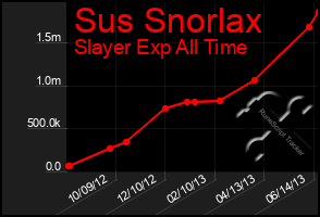 Total Graph of Sus Snorlax