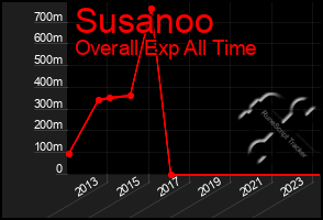 Total Graph of Susanoo
