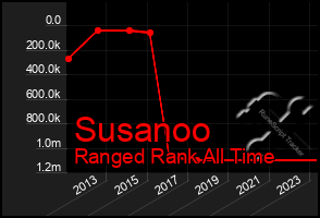 Total Graph of Susanoo