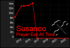 Total Graph of Susanoo