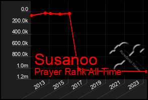 Total Graph of Susanoo