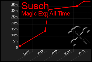 Total Graph of Susch