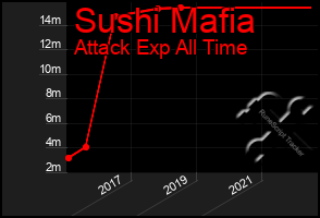 Total Graph of Sushi Mafia