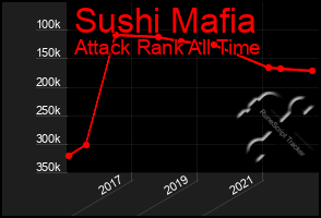 Total Graph of Sushi Mafia