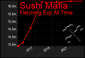 Total Graph of Sushi Mafia