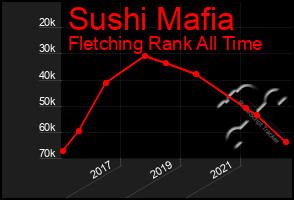 Total Graph of Sushi Mafia