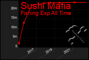 Total Graph of Sushi Mafia