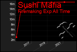 Total Graph of Sushi Mafia