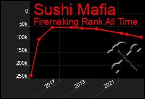 Total Graph of Sushi Mafia