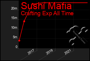 Total Graph of Sushi Mafia