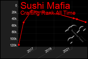 Total Graph of Sushi Mafia