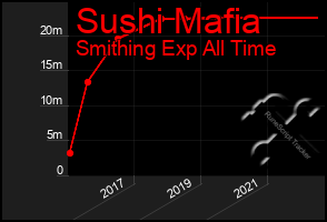 Total Graph of Sushi Mafia