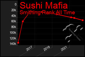 Total Graph of Sushi Mafia