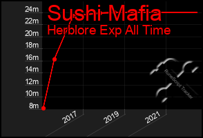 Total Graph of Sushi Mafia