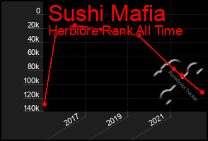 Total Graph of Sushi Mafia