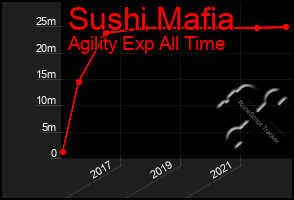 Total Graph of Sushi Mafia