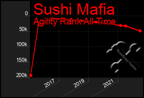 Total Graph of Sushi Mafia