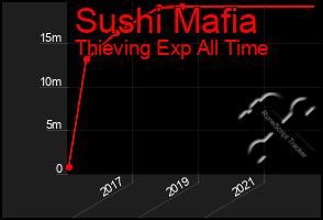 Total Graph of Sushi Mafia