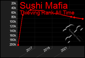 Total Graph of Sushi Mafia